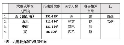 坐西南向東北九運|【宏觀術數@iM網欄】趨吉避凶 九運選宅安居風水要訣